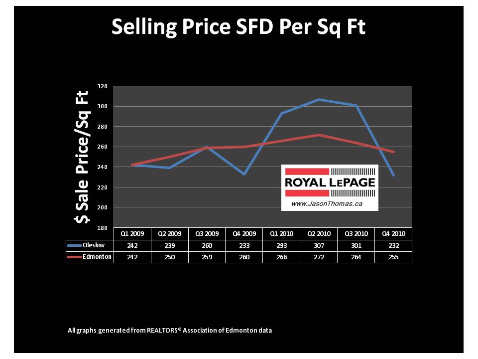 Oleskiw Edmonton real estate average sale price per square foot mls